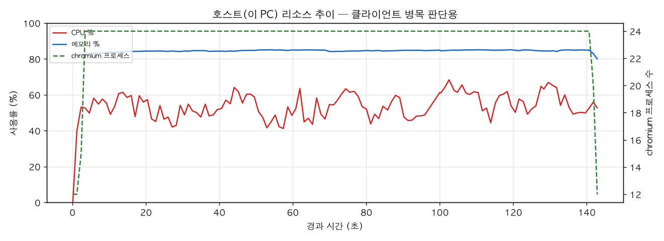 호스트(PC) 리소스 추이
