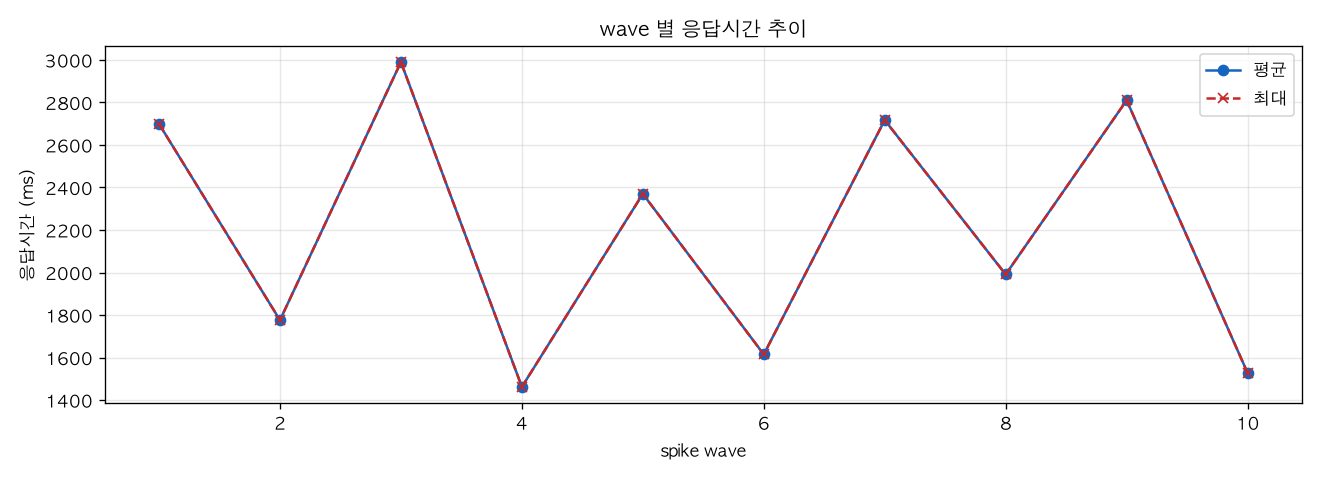 wave 별 응답시간 추이