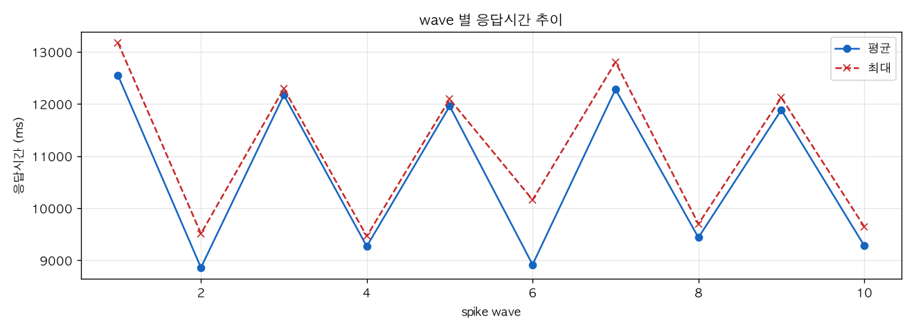 wave 별 응답시간 추이