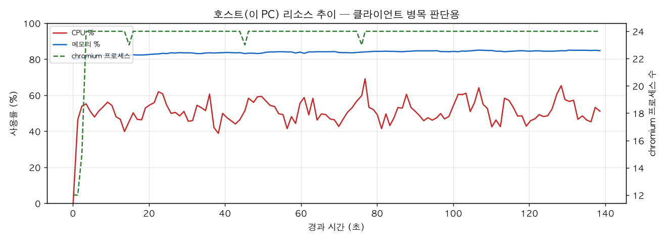 호스트(PC) 리소스 추이