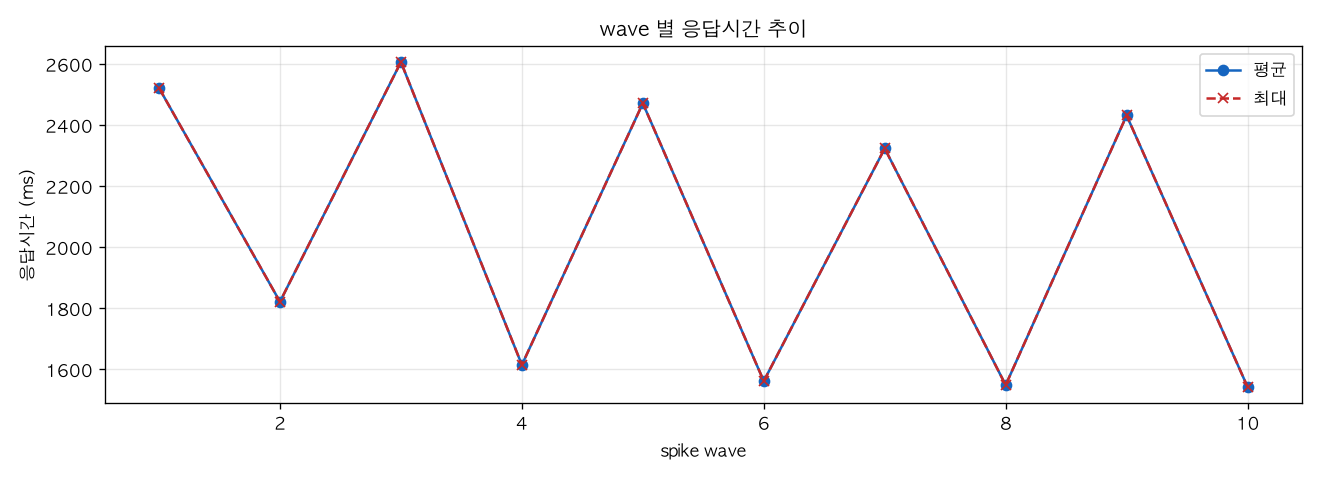 wave 별 응답시간 추이