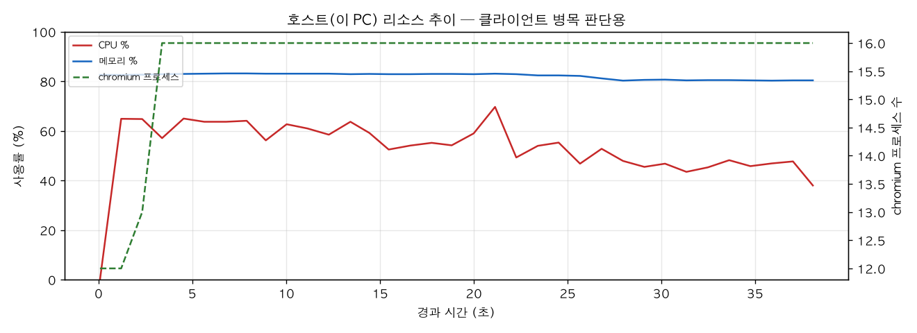 호스트(PC) 리소스 추이