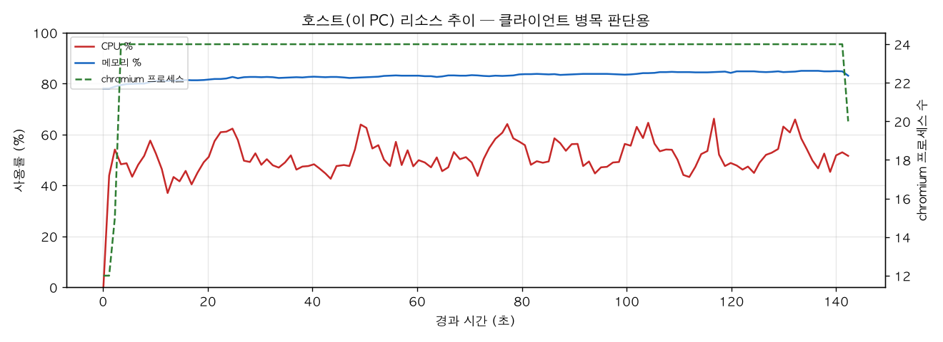 호스트(PC) 리소스 추이