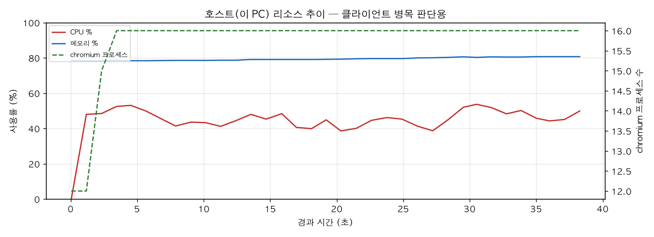 호스트(PC) 리소스 추이