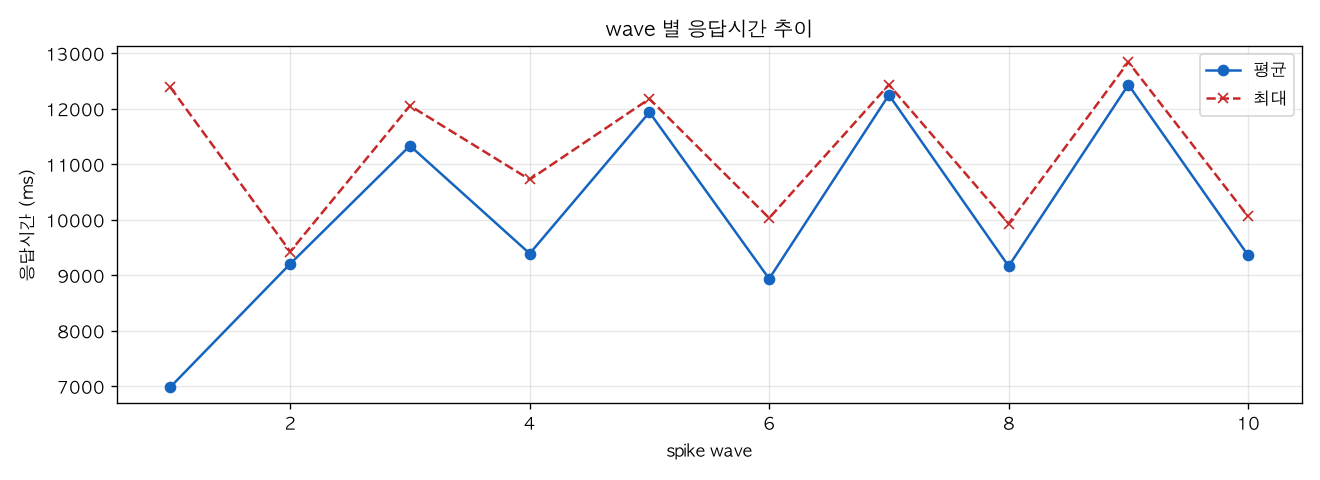 wave 별 응답시간 추이