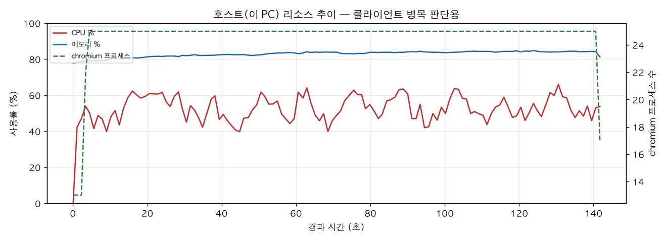 호스트(PC) 리소스 추이