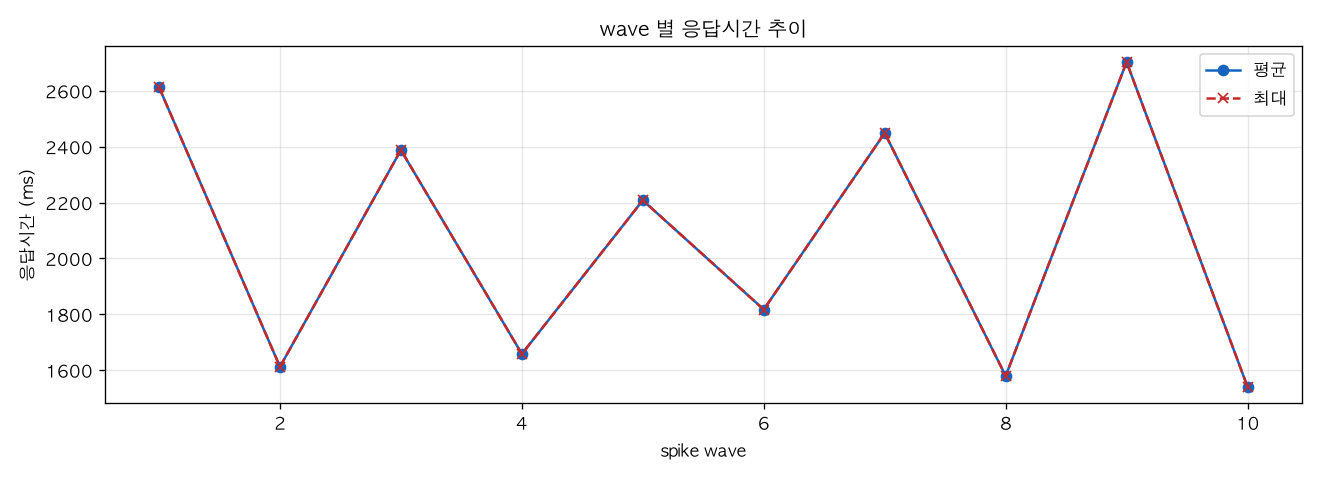 wave 별 응답시간 추이