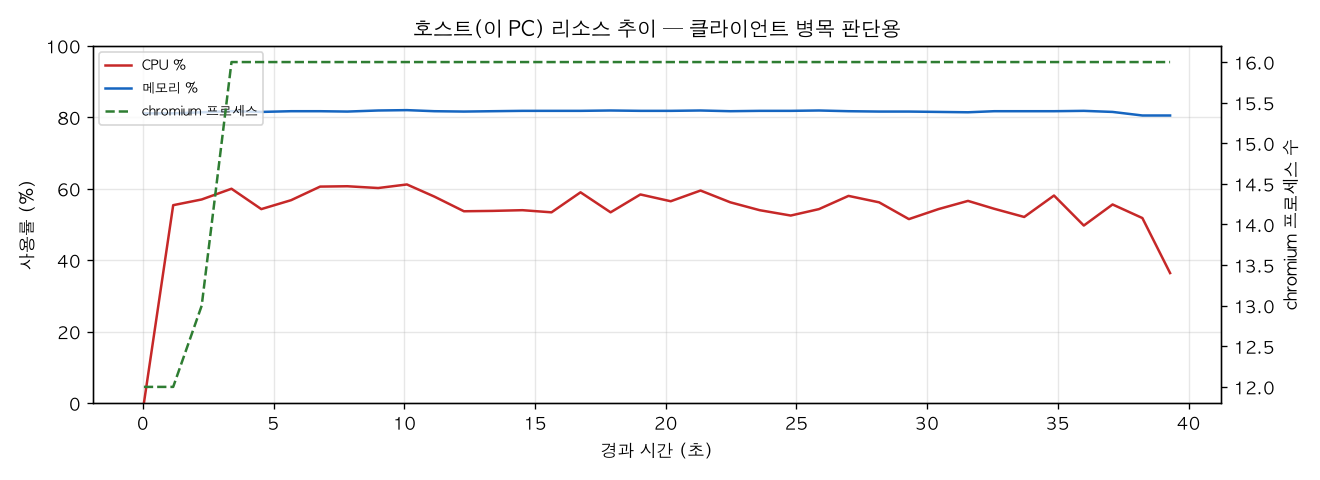 호스트(PC) 리소스 추이