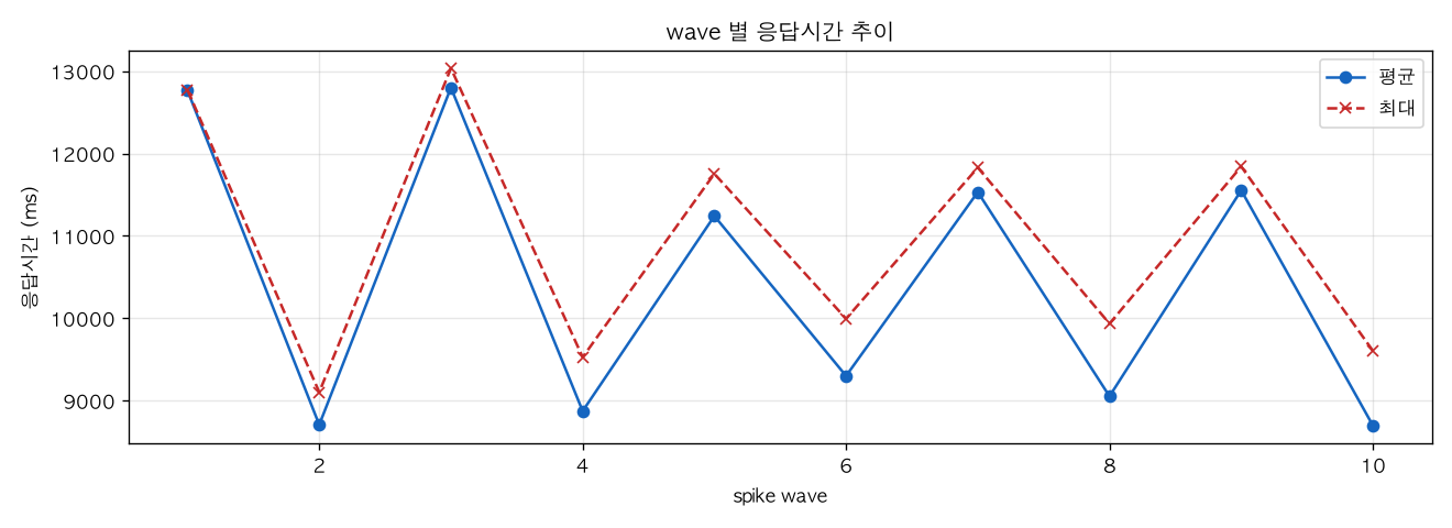 wave 별 응답시간 추이