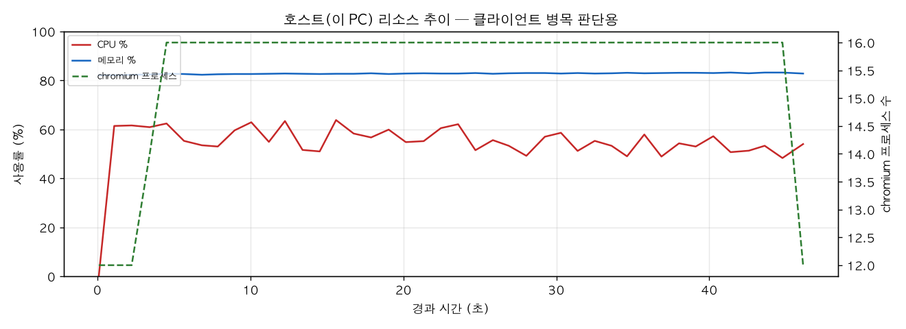 호스트(PC) 리소스 추이