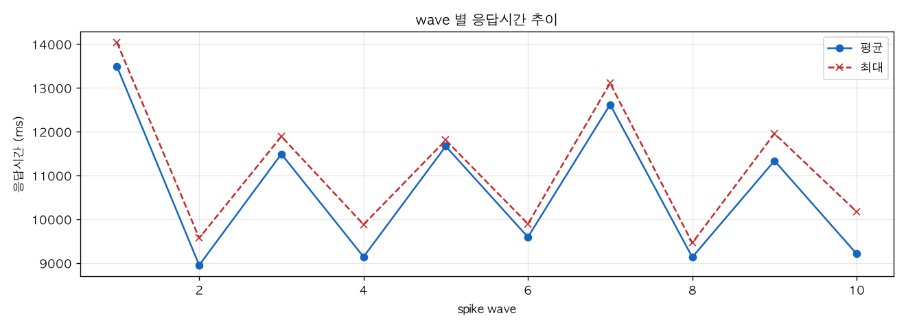 wave 별 응답시간 추이