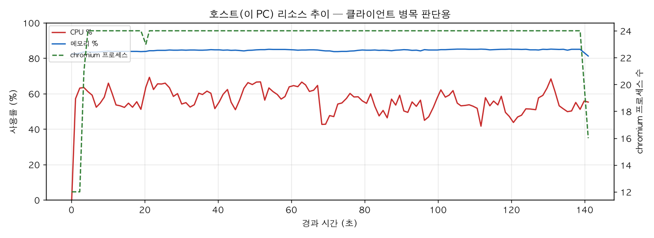 호스트(PC) 리소스 추이