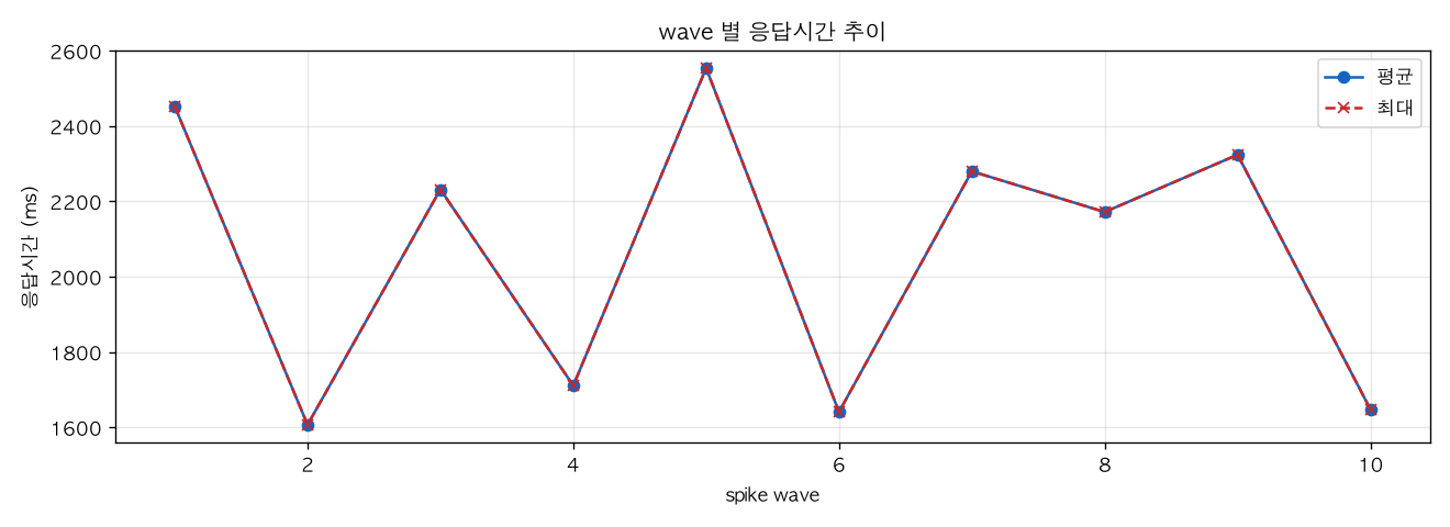 wave 별 응답시간 추이