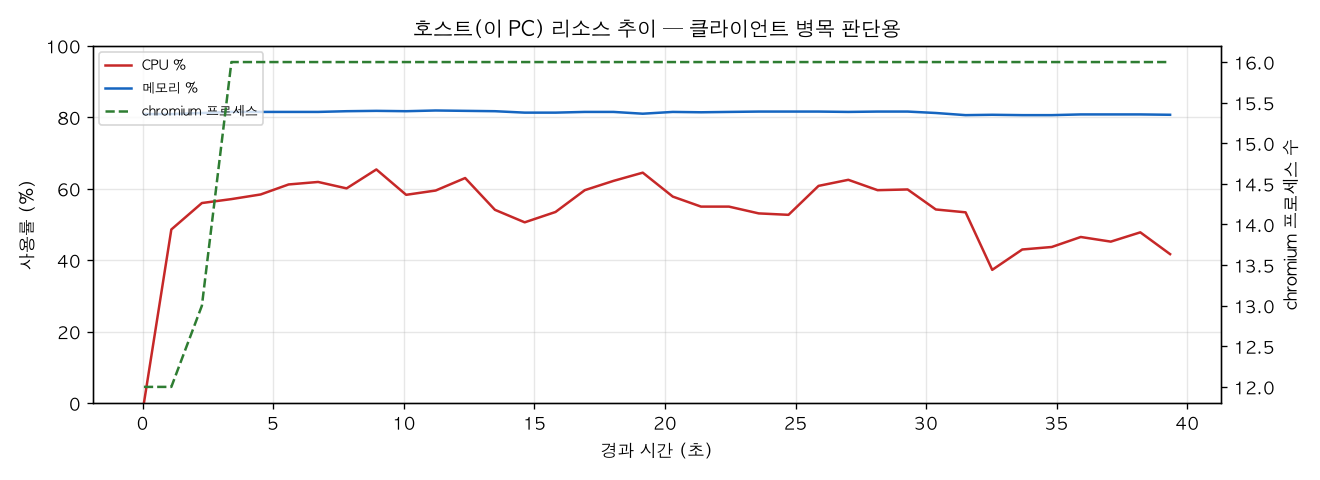 호스트(PC) 리소스 추이