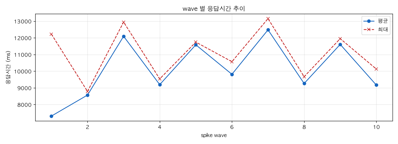 wave 별 응답시간 추이