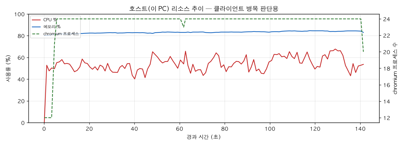 호스트(PC) 리소스 추이