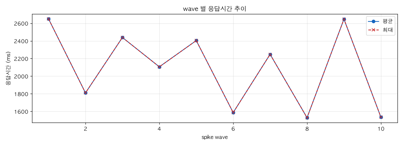wave 별 응답시간 추이