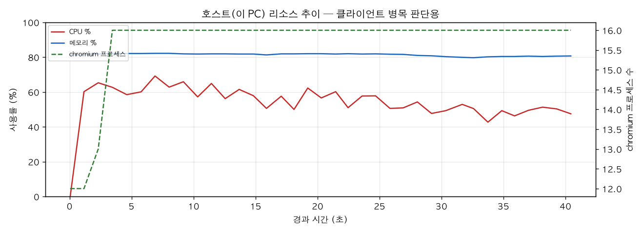 호스트(PC) 리소스 추이