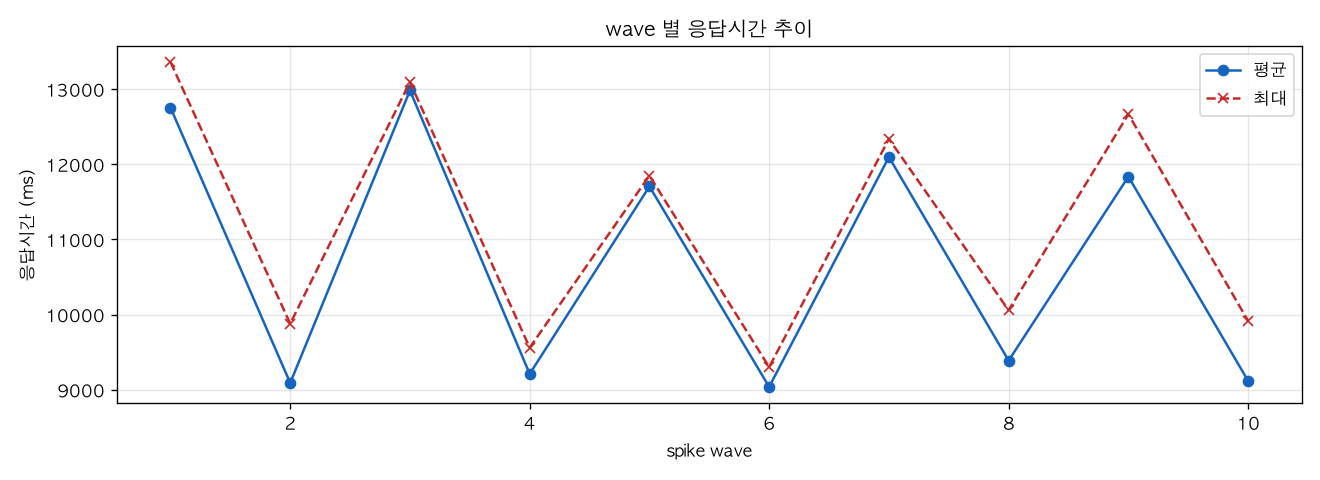 wave 별 응답시간 추이