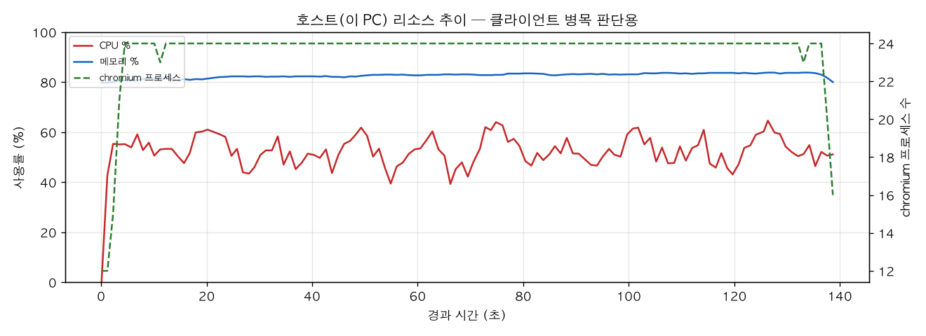 호스트(PC) 리소스 추이