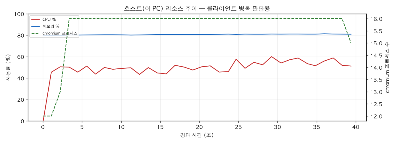 호스트(PC) 리소스 추이