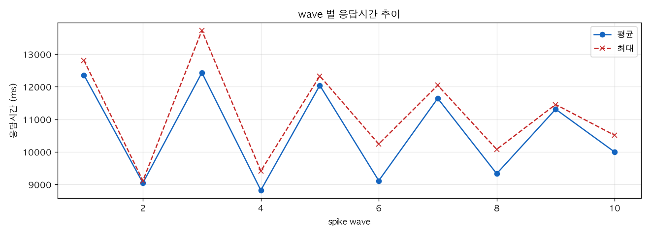 wave 별 응답시간 추이