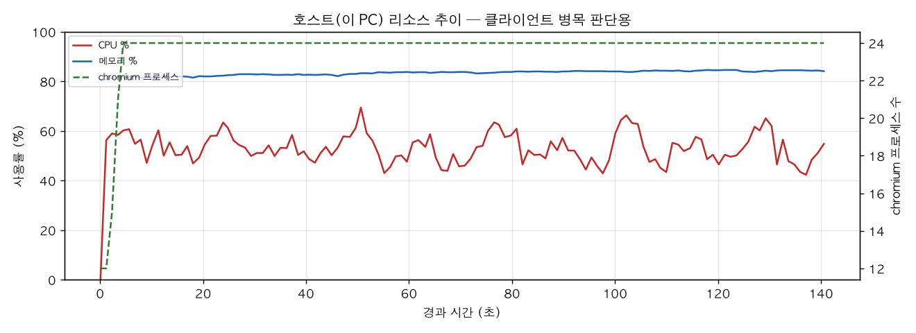 호스트(PC) 리소스 추이