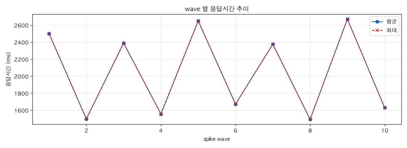 wave 별 응답시간 추이
