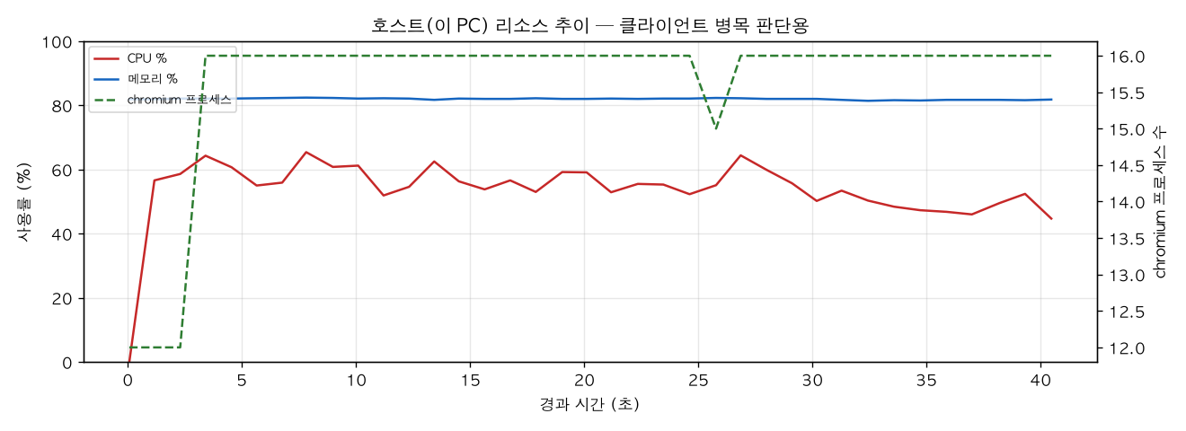 호스트(PC) 리소스 추이