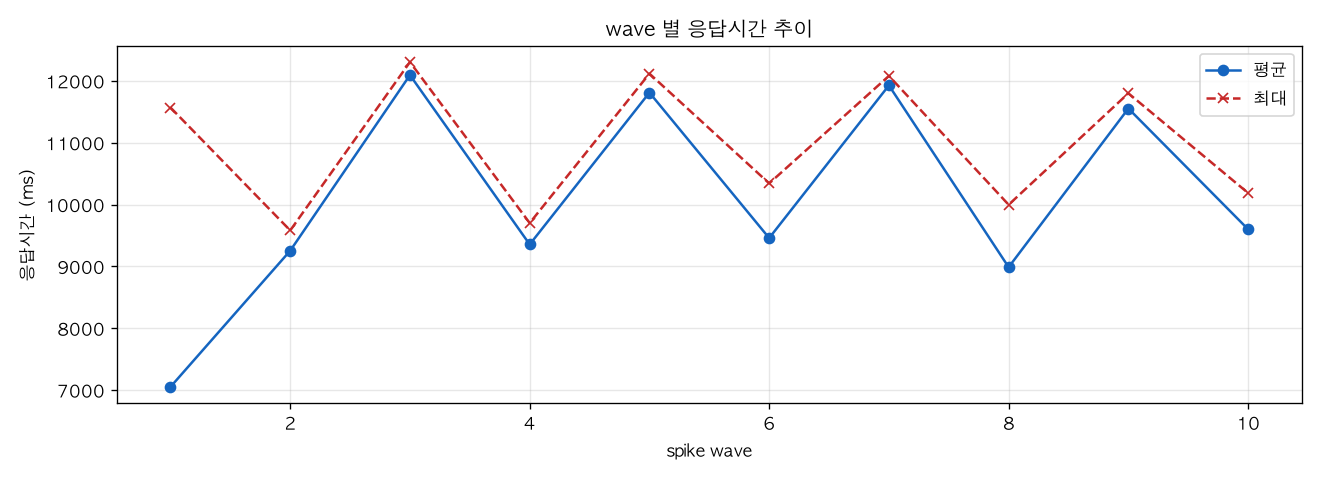 wave 별 응답시간 추이