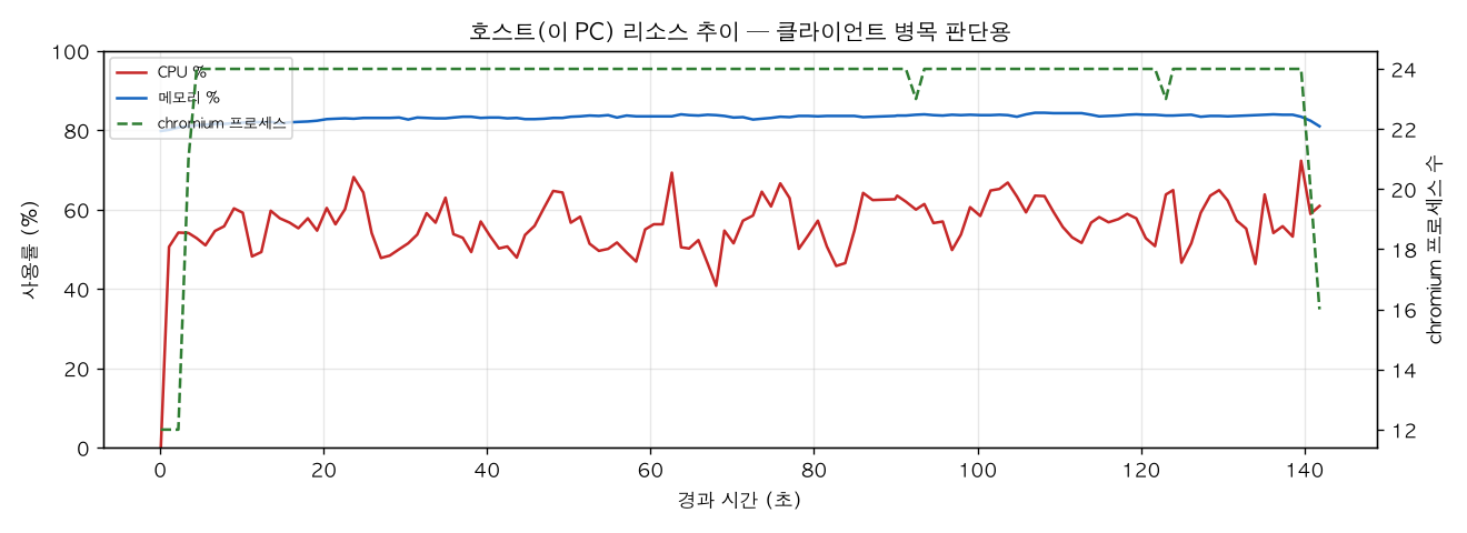 호스트(PC) 리소스 추이