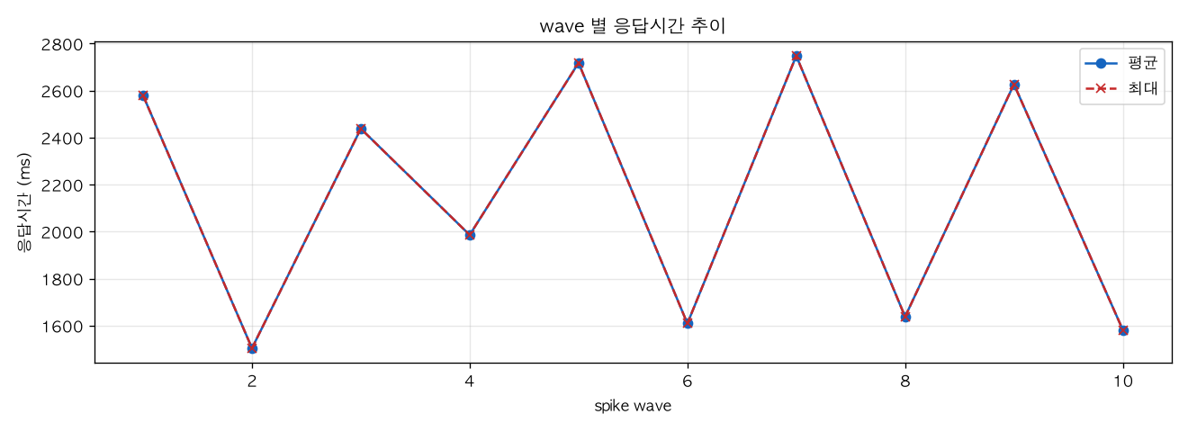wave 별 응답시간 추이
