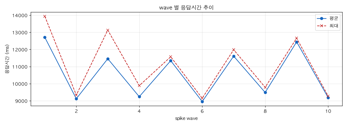 wave 별 응답시간 추이