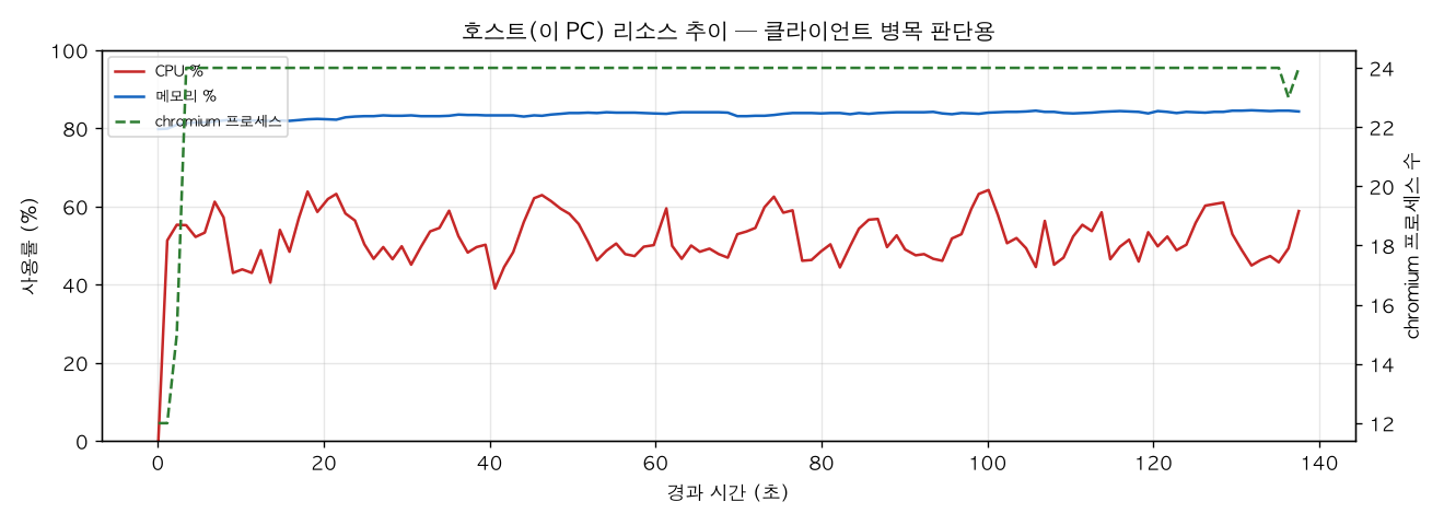 호스트(PC) 리소스 추이
