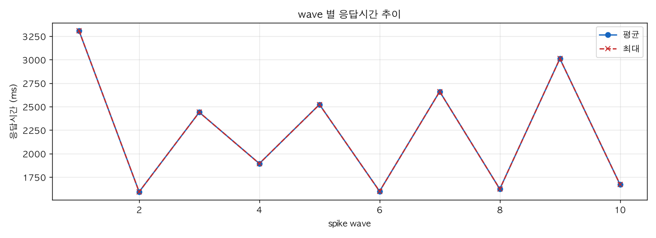 wave 별 응답시간 추이