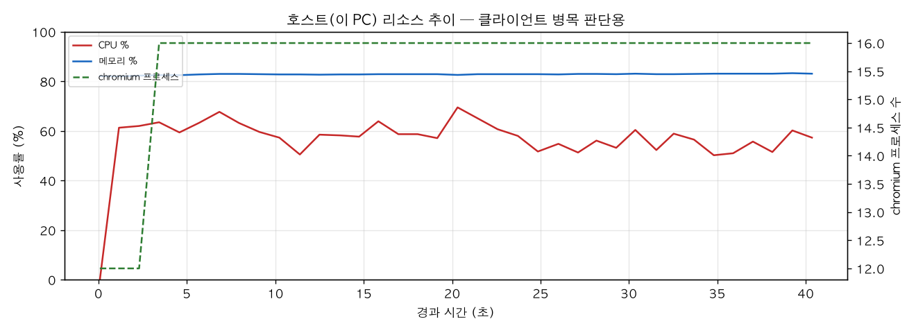 호스트(PC) 리소스 추이