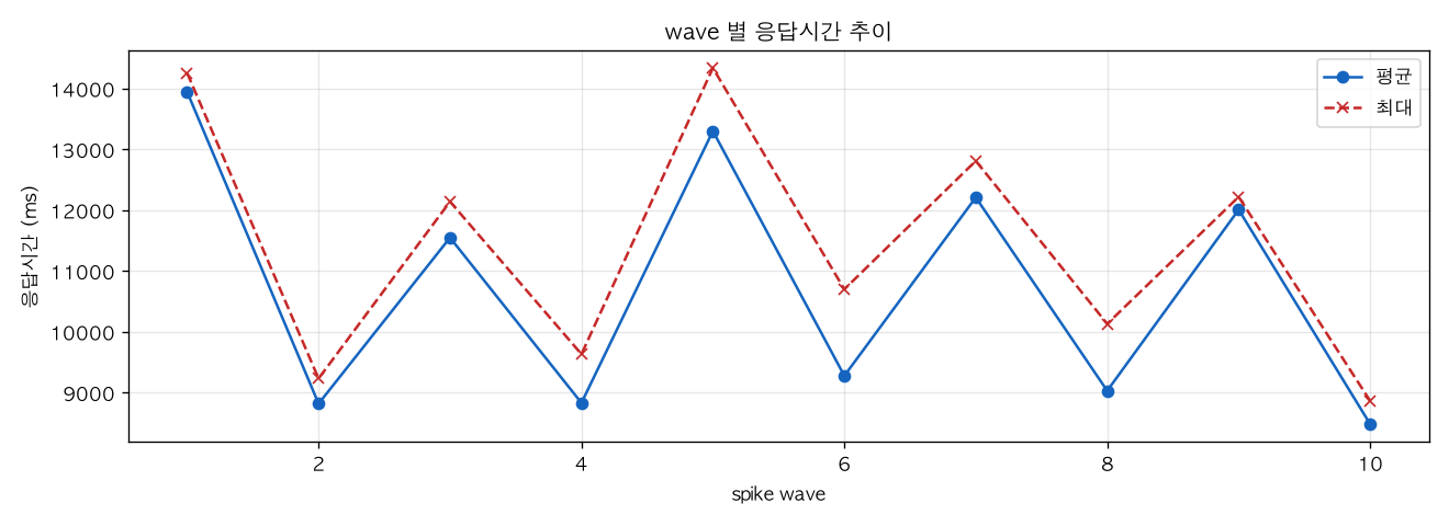 wave 별 응답시간 추이