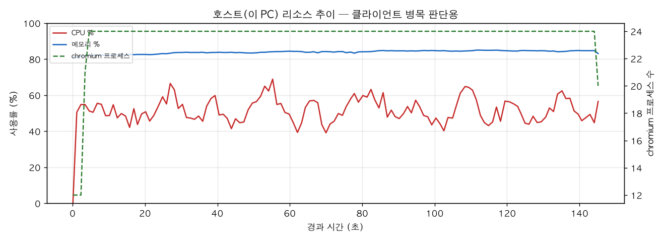 호스트(PC) 리소스 추이