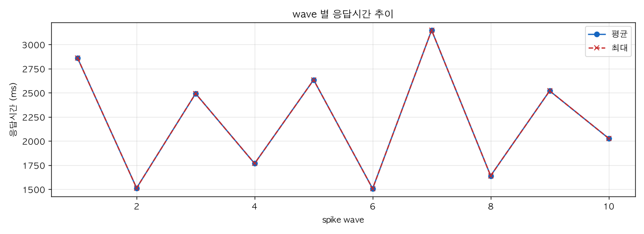 wave 별 응답시간 추이