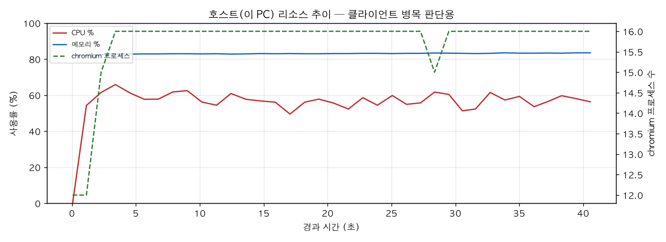 호스트(PC) 리소스 추이
