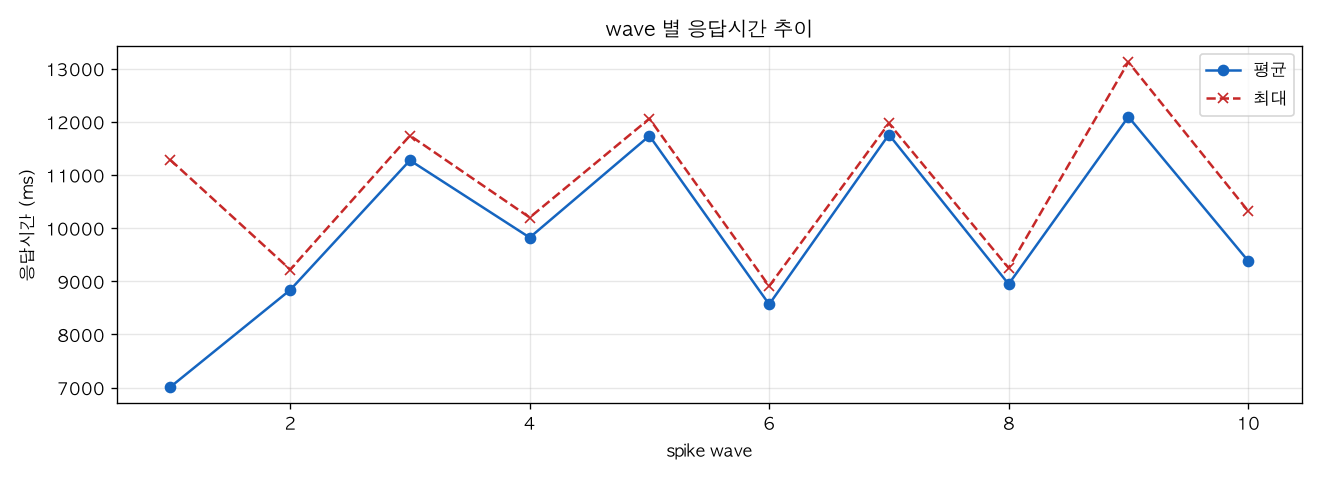 wave 별 응답시간 추이
