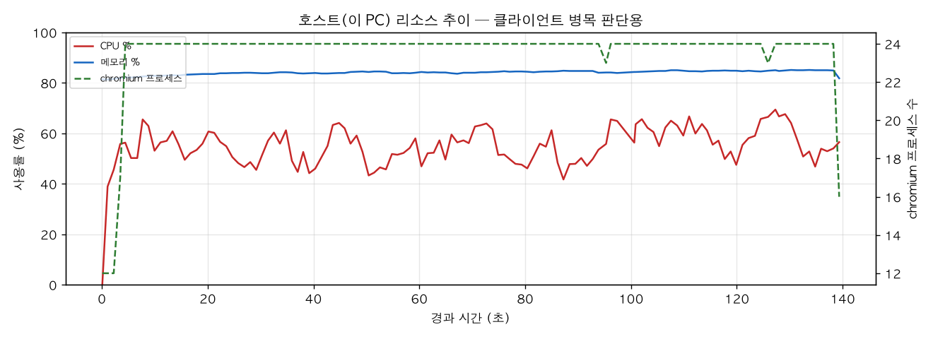 호스트(PC) 리소스 추이