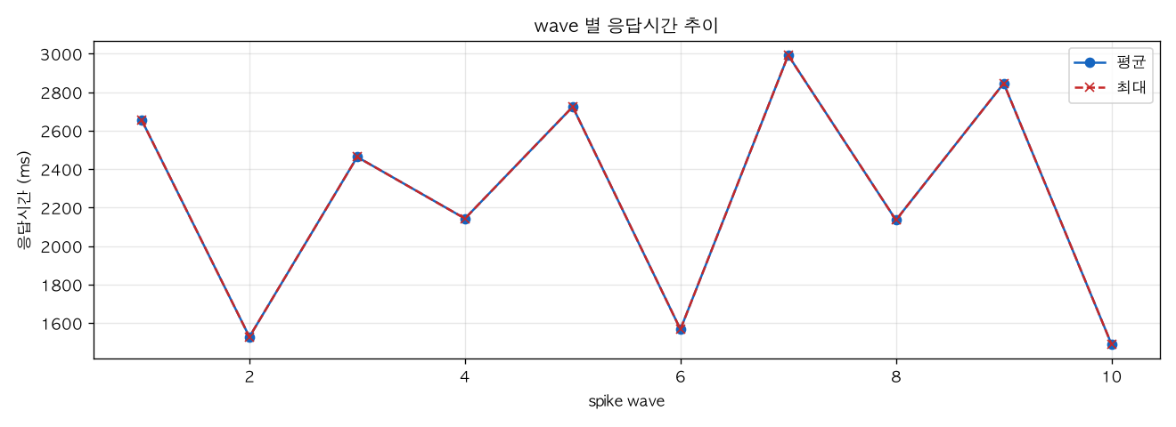 wave 별 응답시간 추이