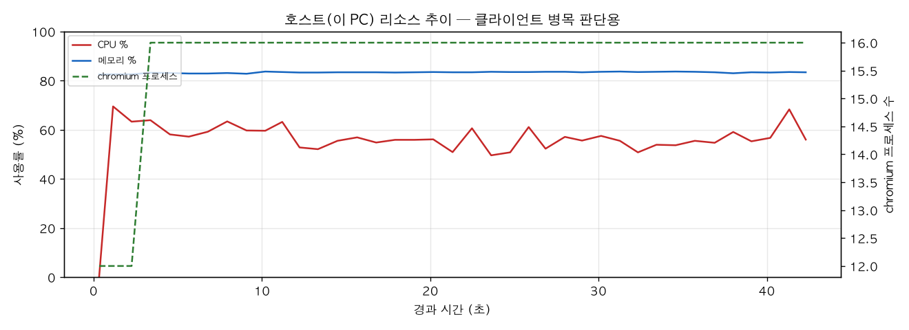 호스트(PC) 리소스 추이