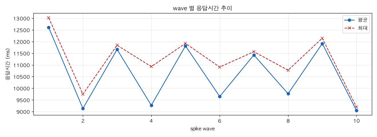 wave 별 응답시간 추이