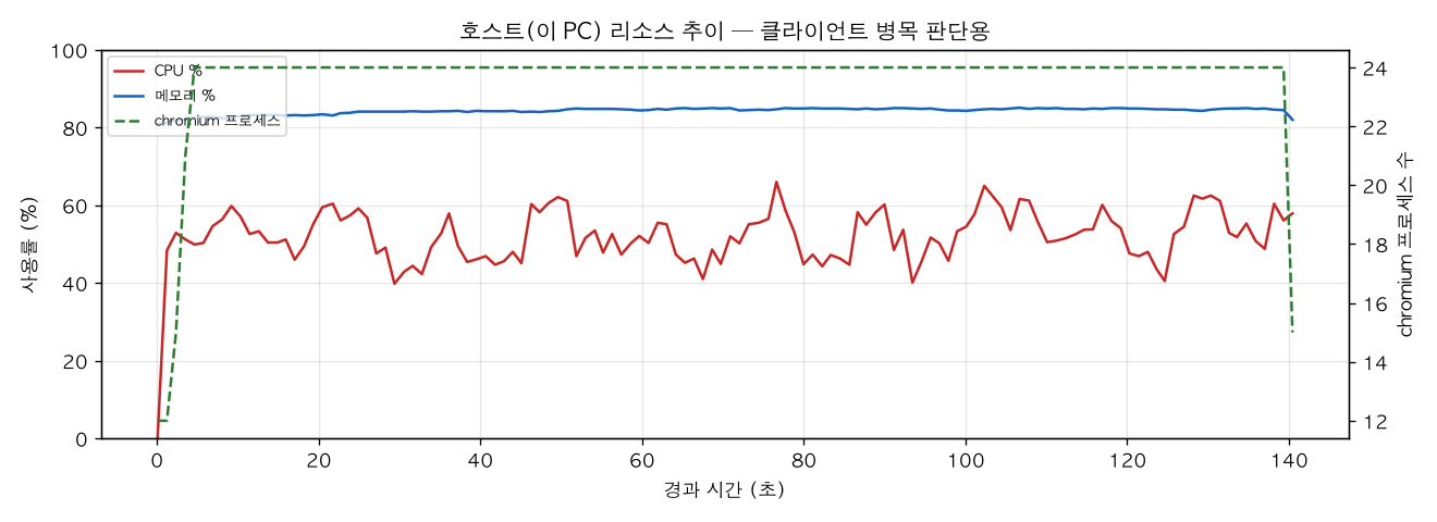 호스트(PC) 리소스 추이