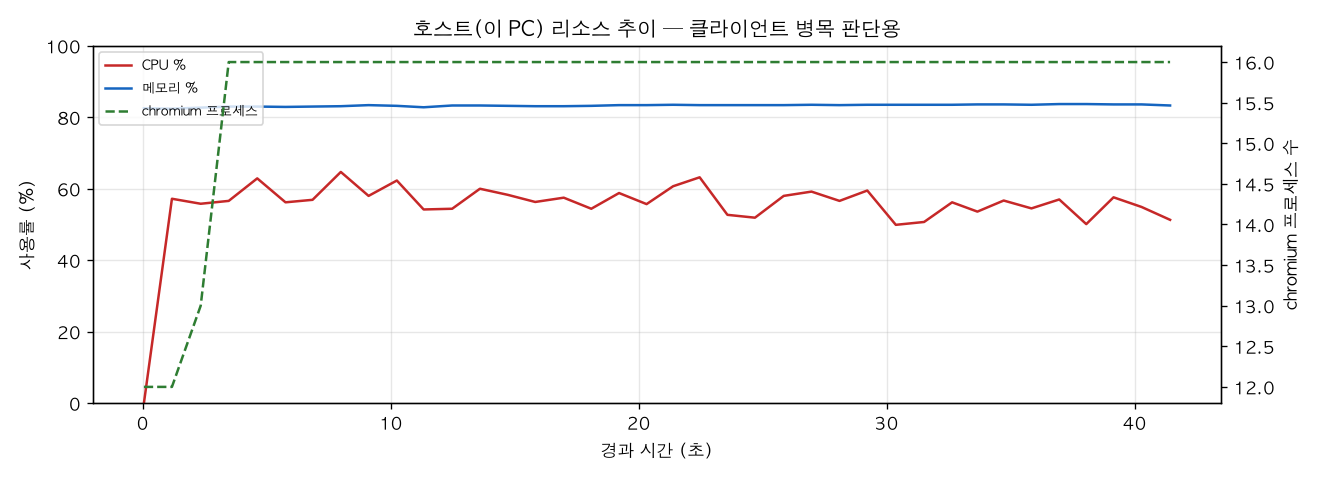 호스트(PC) 리소스 추이
