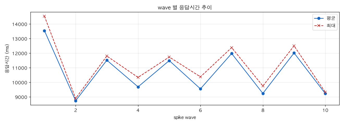 wave 별 응답시간 추이