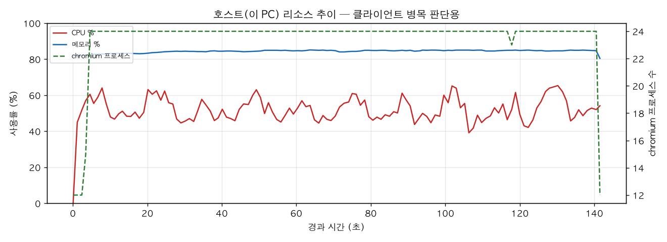 호스트(PC) 리소스 추이
