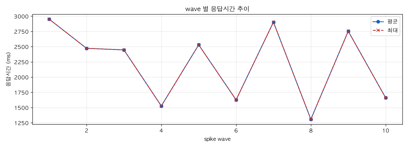 wave 별 응답시간 추이